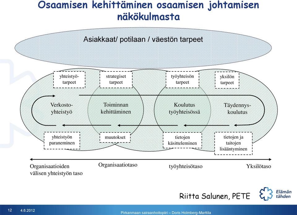 Koulutus työyhteisössä yhteistyön paraneminen muutokset tietojen käsitteleminen tietojen ja taitojen lisääntyminen