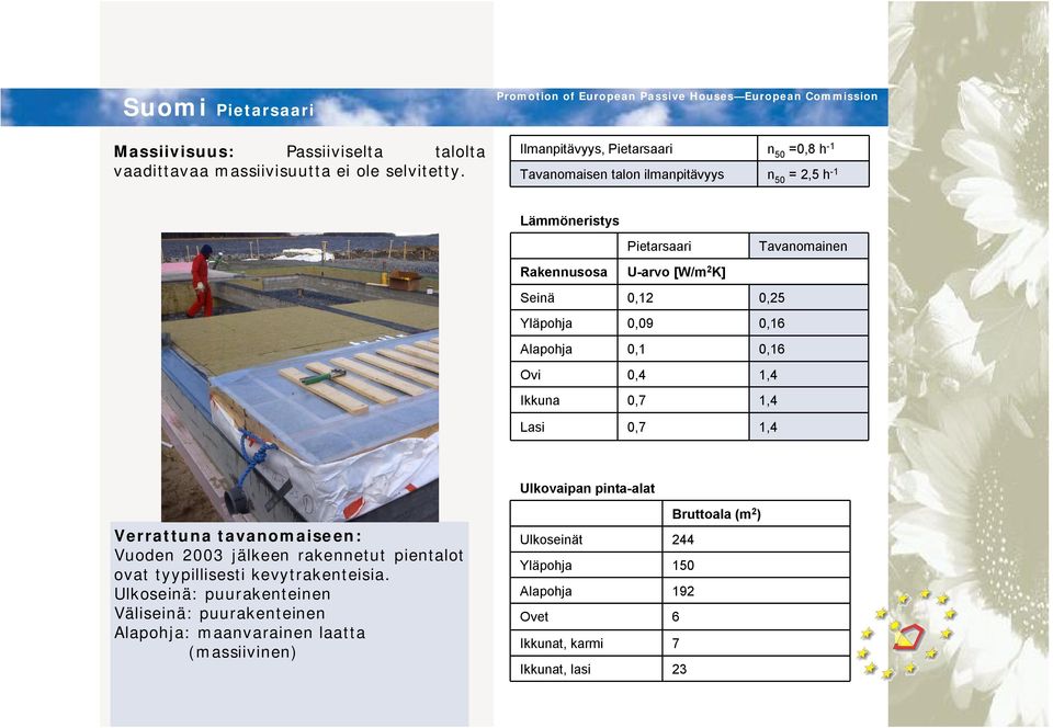 arvo [W/m 2 K] 0,12 0,09 0,1 0,4 0,7 Tavanomainen 0,25 0,16 0,16 1,4 1,4 Lasi 0,7 1,4 Ulkovaipan pinta alat Verrattuna tavanomaiseen: Vuoden 2003 jälkeen rakennetut