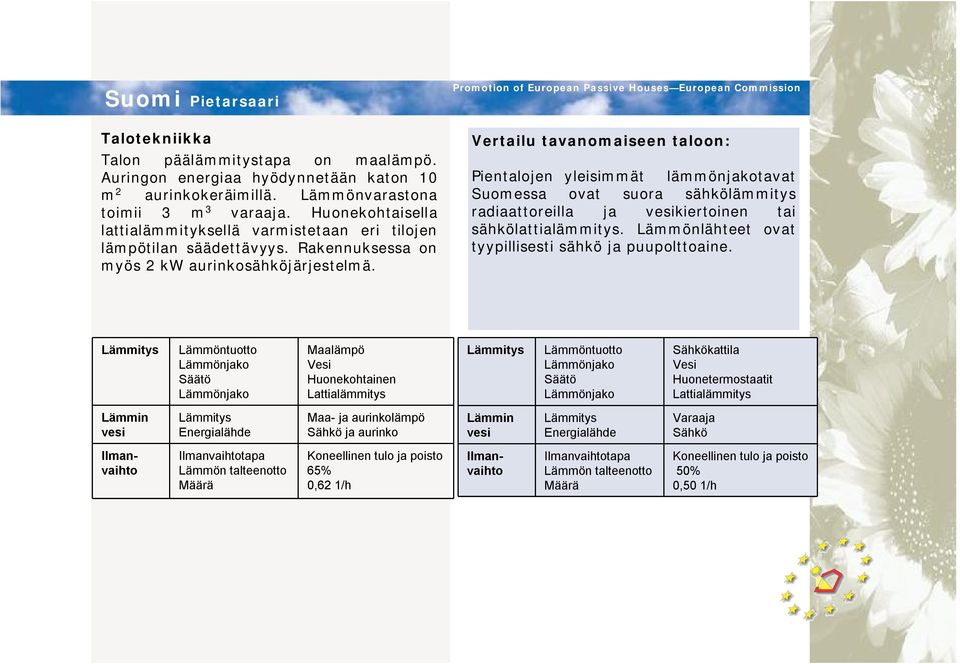 Vertailu tavanomaiseen taloon: Pientalojen yleisimmät lämmönjakotavat Suomessa ovat suora sähkölämmitys radiaattoreilla ja vesikiertoinen tai sähkölattialämmitys.