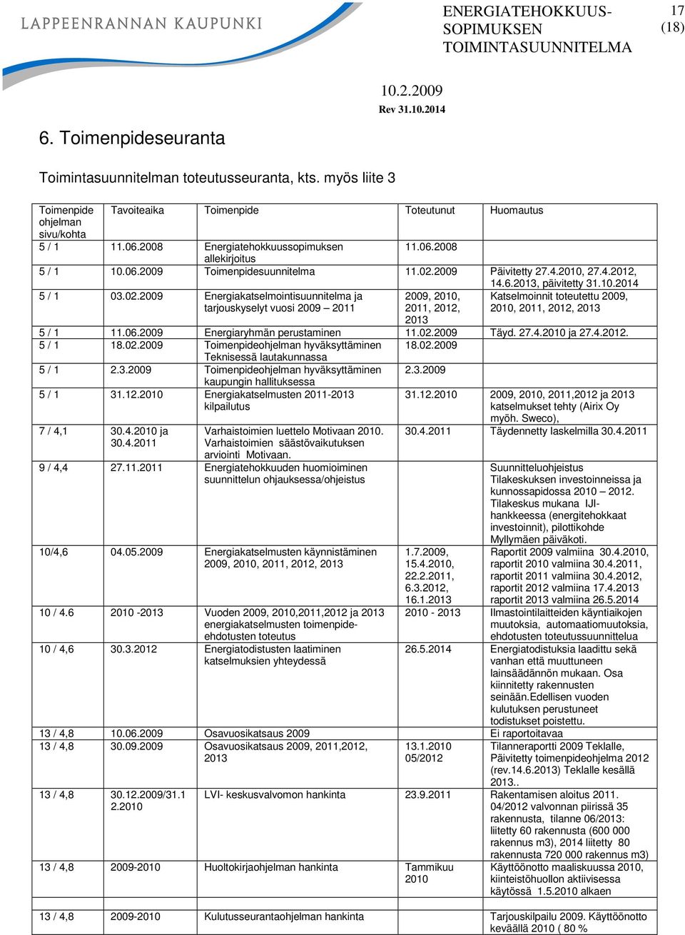 2009 Päivitetty 27.4.2010, 27.4.2012, 5 / 1 03.02.2009 Energiakatselmointisuunnitelma ja tarjouskyselyt vuosi 2009 2011 2009, 2010, 2011, 2012, 2013 14.6.2013, päivitetty 31.10.2014 Katselmoinnit toteutettu 2009, 2010, 2011, 2012, 2013 5 / 1 11.