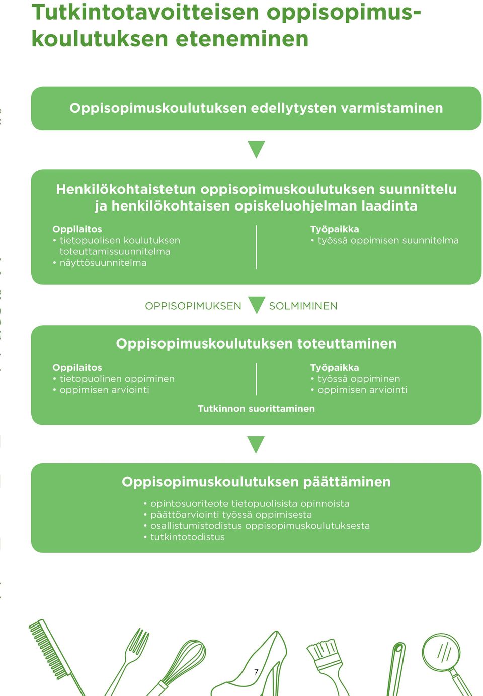 OPPISOPIMUKSEN SOLMIMINEN Oppisopimuskoulutuksen toteuttaminen Oppilaitos tietopuolinen oppiminen oppimisen arviointi Työpaikka työssä oppiminen oppimisen arviointi