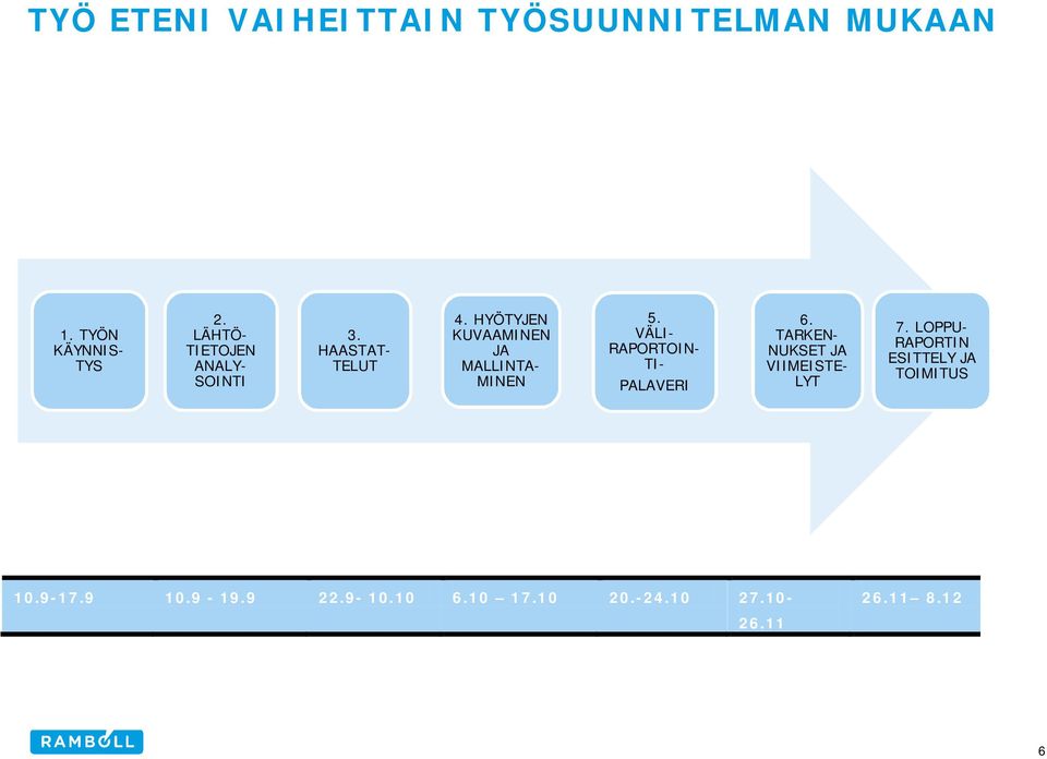 HYÖTYJEN KUVAAMINEN JA MALLINTA- MINEN 5. VÄLI- RAPORTOIN- TI- PALAVERI 6.