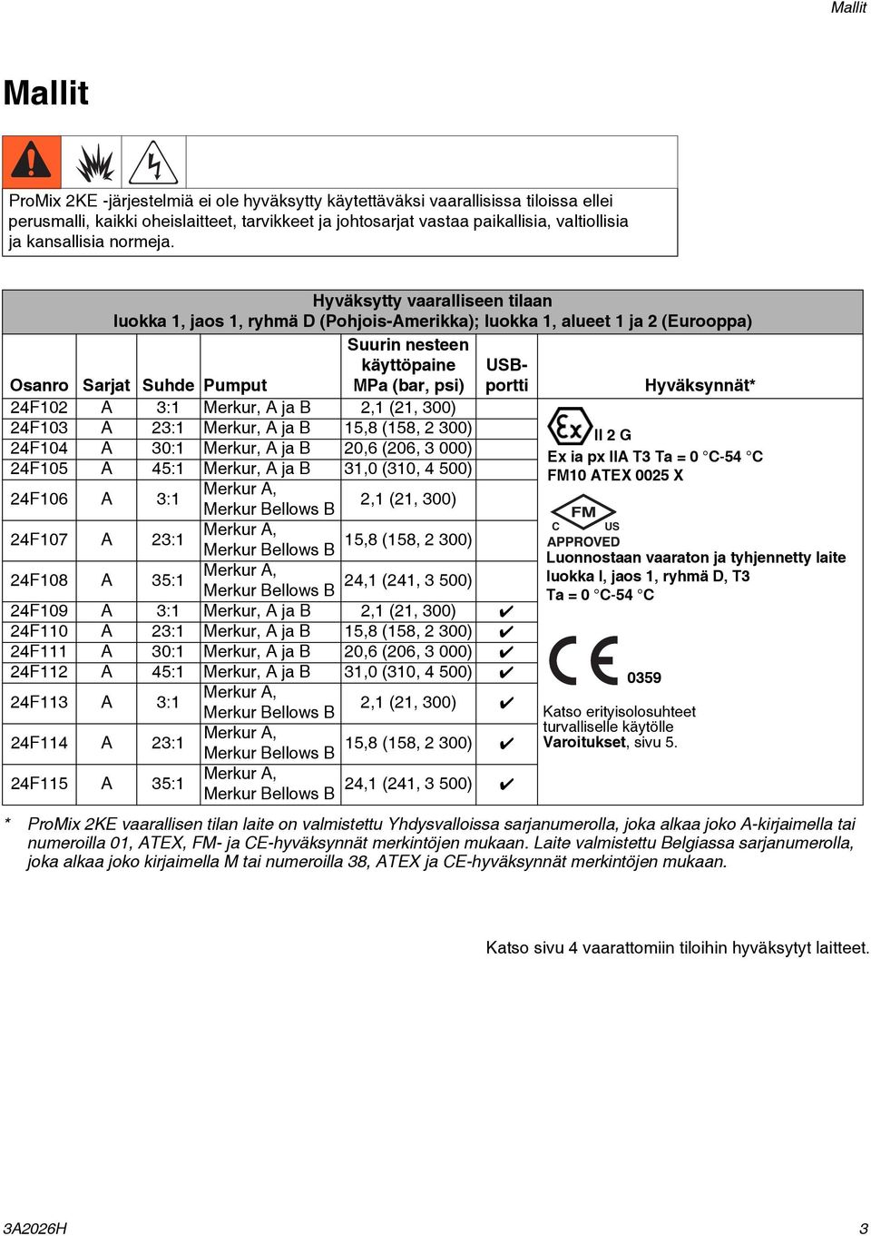 Hyväksytty vaaralliseen tilaan luokka, jaos, ryhmä D (Pohjois-Amerikka); luokka, alueet ja (Eurooppa) Suurin nesteen Osanro Sarjat Suhde Pumput käyttöpaine MPa (bar, psi) USBportti Hyväksynnät* F0 A