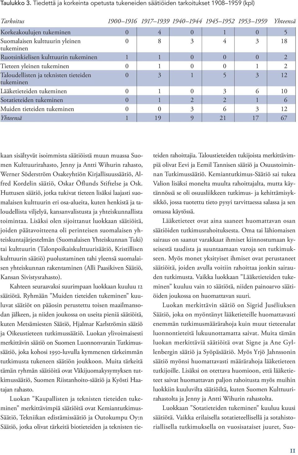 kulttuurin yleinen 0 8 3 4 3 18 tukeminen Ruotsinkielisen kulttuurin tukeminen 1 1 0 0 0 2 Tieteen yleinen tukeminen 0 1 0 0 1 2 Taloudellisten ja teknisten tieteiden 0 3 1 5 3 12 tukeminen