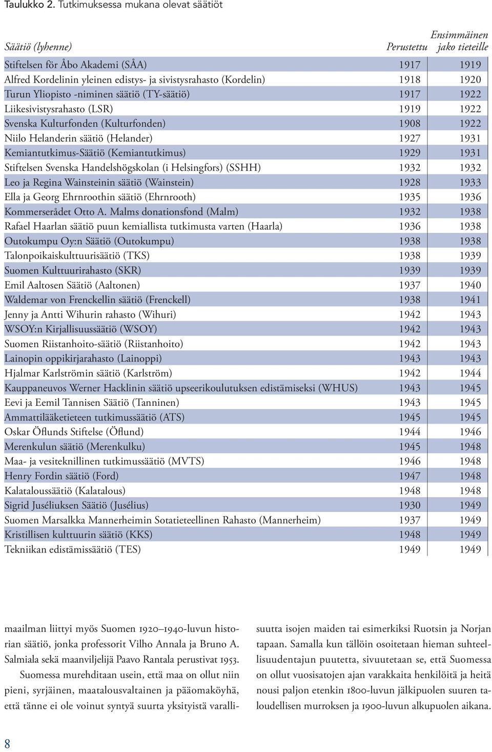 1918 1920 Turun Yliopisto -niminen säätiö (TY-säätiö) 1917 1922 Liikesivistysrahasto (LSR) 1919 1922 Svenska Kulturfonden (Kulturfonden) 1908 1922 Niilo Helanderin säätiö (Helander) 1927 1931