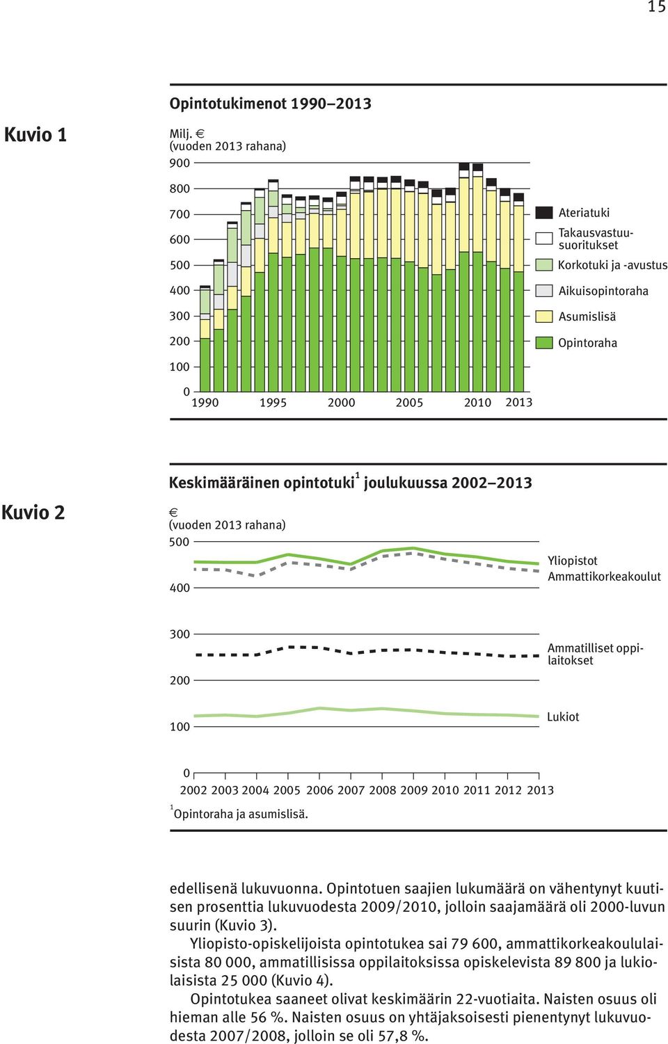 Keskimääräinen opintotuki 1 joulukuussa 2002 2013 (vuoden 2013 rahana) 500 400 Yliopistot Ammattikorkeakoulut 300 200 Ammatilliset oppilaitokset 100 Lukiot 0 2002 2003 2004 2005 2006 2007 2008 2009