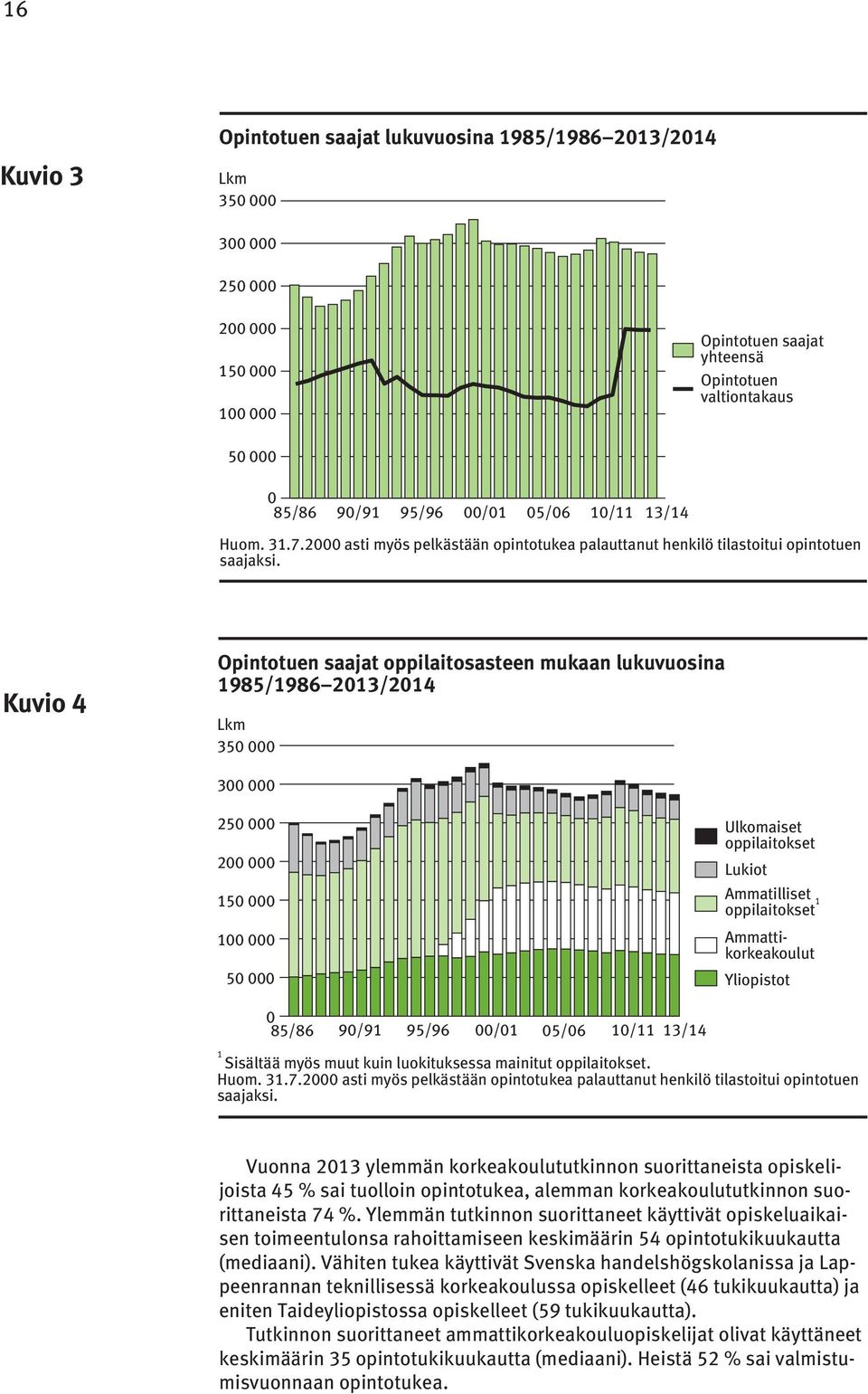 Kuvio 4 Opintotuen saajat oppilaitosasteen mukaan lukuvuosina 1985/1986 2013/2014 Lkm 350 000 300 000 250 000 200 000 150 000 100 000 50 000 Ulkomaiset oppilaitokset Lukiot Ammatilliset oppilaitokset