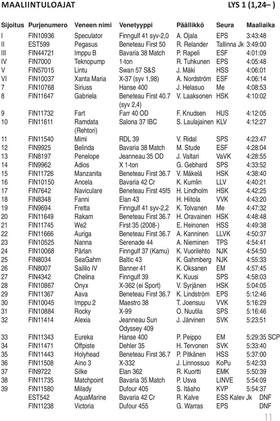 Tuhkunen EPS 4:05:48 V FIN57015 Lintu Swan 57 S&S J. Mäki HSS 4:06:01 VI FIN10037 Xanta Maria X-37 (syv 1,98) A. Nordström ESF 4:06:14 7 FIN10768 Siriuss Hanse 400 J.