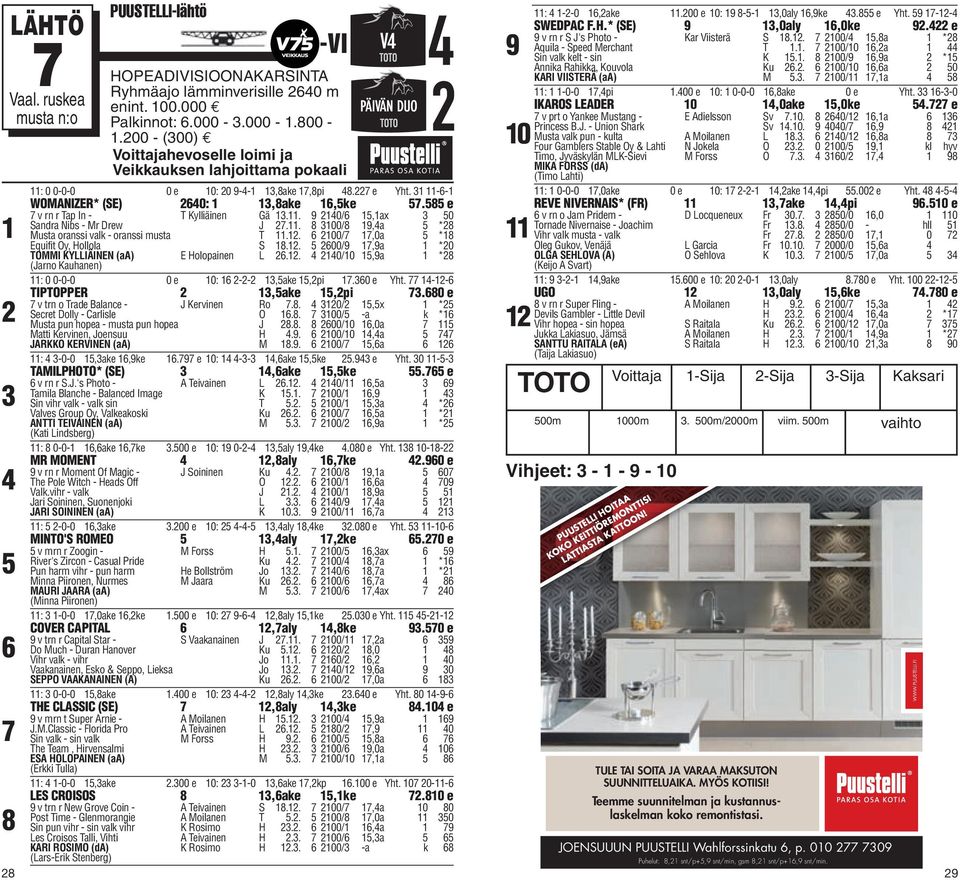 . 0/,ax 0 Sandra Nibs - Mr Drew J.. 8 00/8,a *8 Musta oranssi valk - oranssi musta T.. 00/,0a *8 Equifit Oy, Hollola S 8.. 00/,a *0 TOMMI KYLLIÄINEN (aa) (Jarno Kauhanen) E Holopainen L.