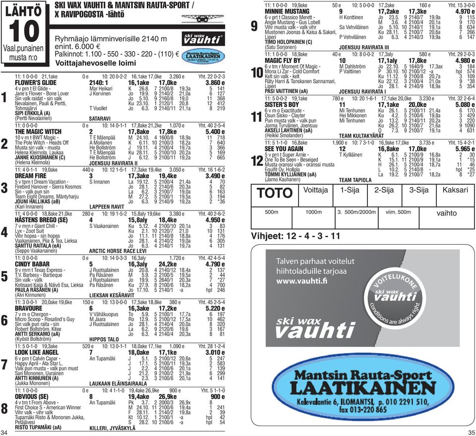 . 0/,0a Sin valk raidat - sin valk Jo.0. 0/8,0 8 Nevalainen, Pauli & Pertti, Ku.0. 0/ 0,8 Tohmajärvi SIPI ERKKILÄ (A) (Pertti Nevalainen) T Vuollet SATARAVI Jo.. 0/,a 8 : 0 0-0-0 0 e 0: 0--,8ake,ke.