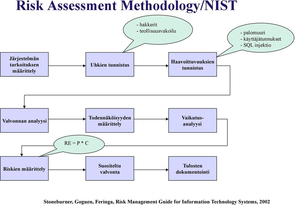 analyysi Todennäköisyyden määrittely Vaikutusanalyysi RE = P * C Riskien määrittely Suositeltu valvonta