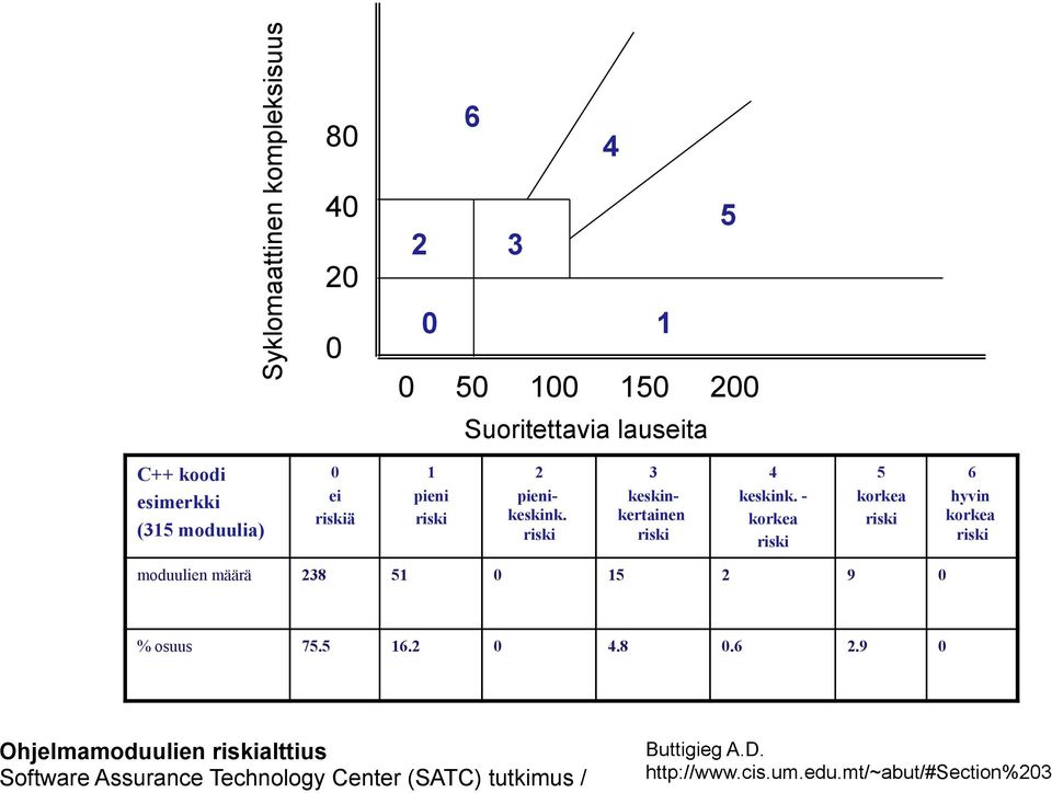 - korkea riski 5 korkea riski 6 hyvin korkea riski moduulien määrä 238 51 0 15 2 9 0 % osuus 75.5 16.2 0 4.8 0.6 2.