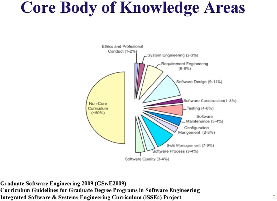 Graduate Degree Programs in Software Engineering