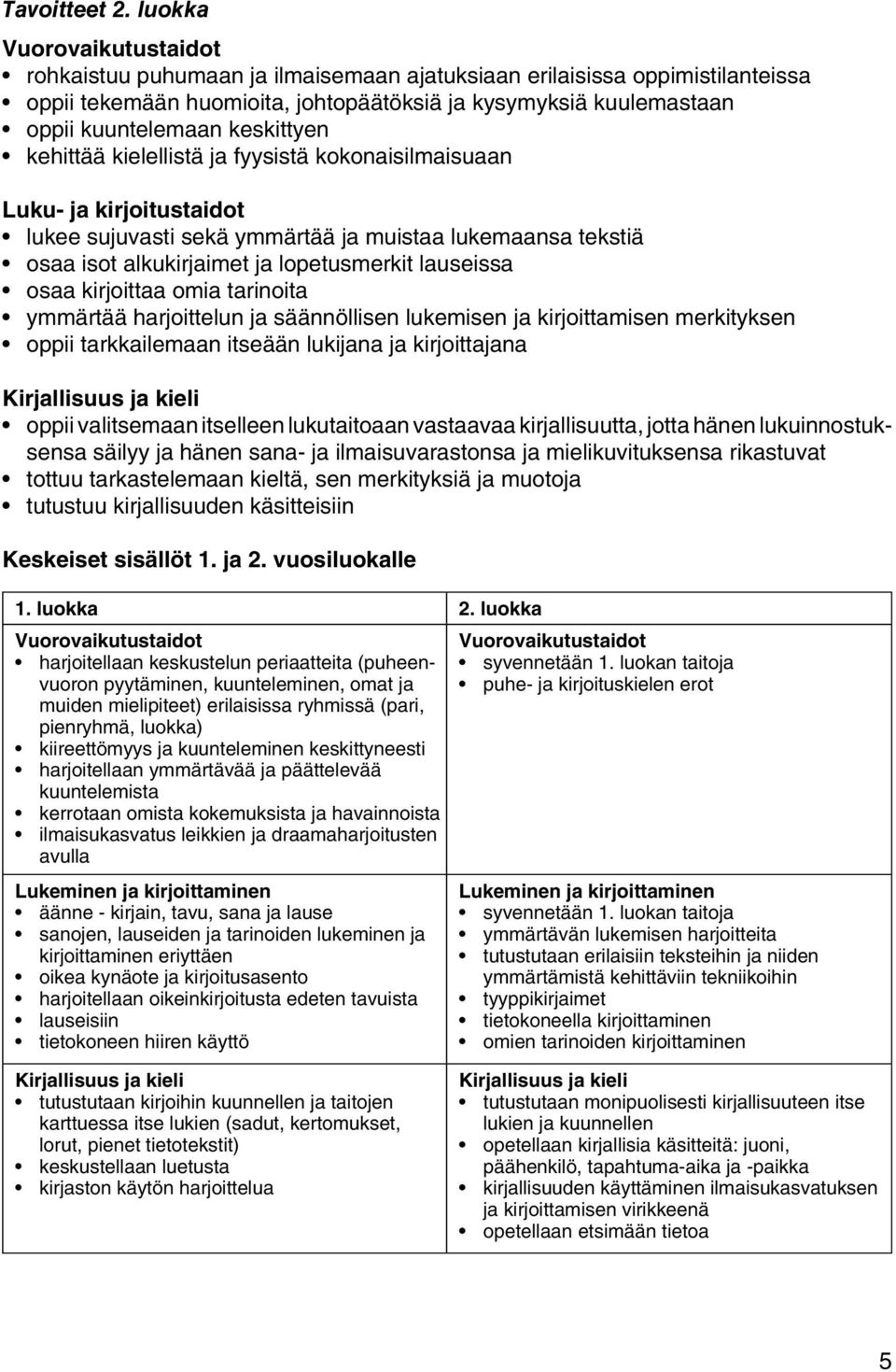 keskittyen kehittää kielellistä ja fyysistä kokonaisilmaisuaan Luku- ja kirjoitustaidot lukee sujuvasti sekä ymmärtää ja muistaa lukemaansa tekstiä osaa isot alkukirjaimet ja lopetusmerkit lauseissa