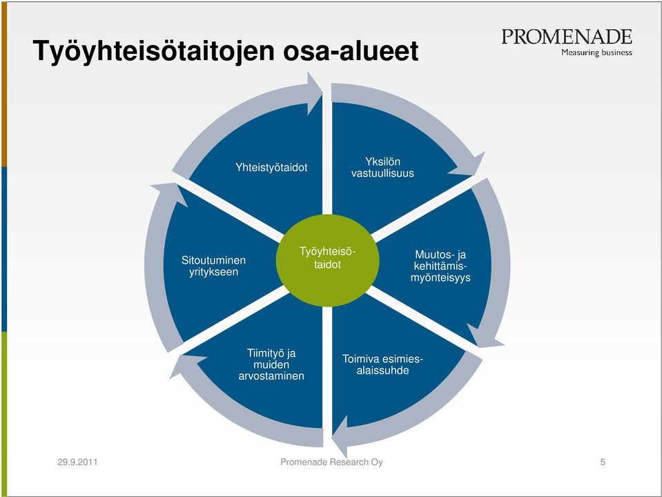 Toimiva esimiesalaissuhde Työyhteisötaidot Muutos-