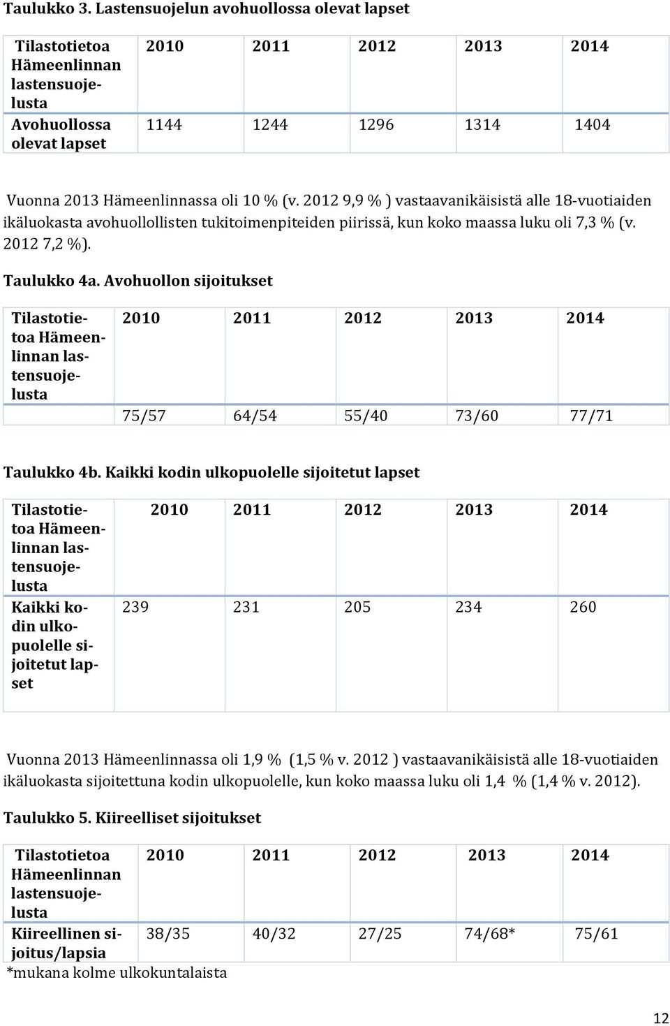 Avohuollon sijoitukset 2010 2011 2012 2013 2014 75/57 64/54 55/40 73/60 77/71 Taulukko 4b.