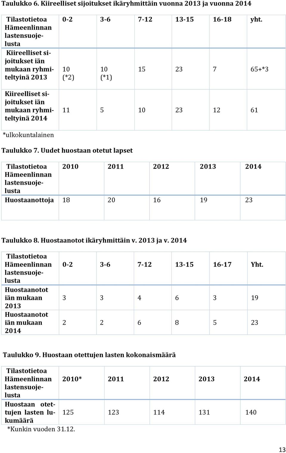 mukaan ryhmiteltyinä 2014 0 2 3 6 7 12 13 15 16 18 yht. 10 (*2) 10 (*1) 15 23 7 65+*3 11 5 10 23 12 61 *ulkokuntalainen Taulukko 7.