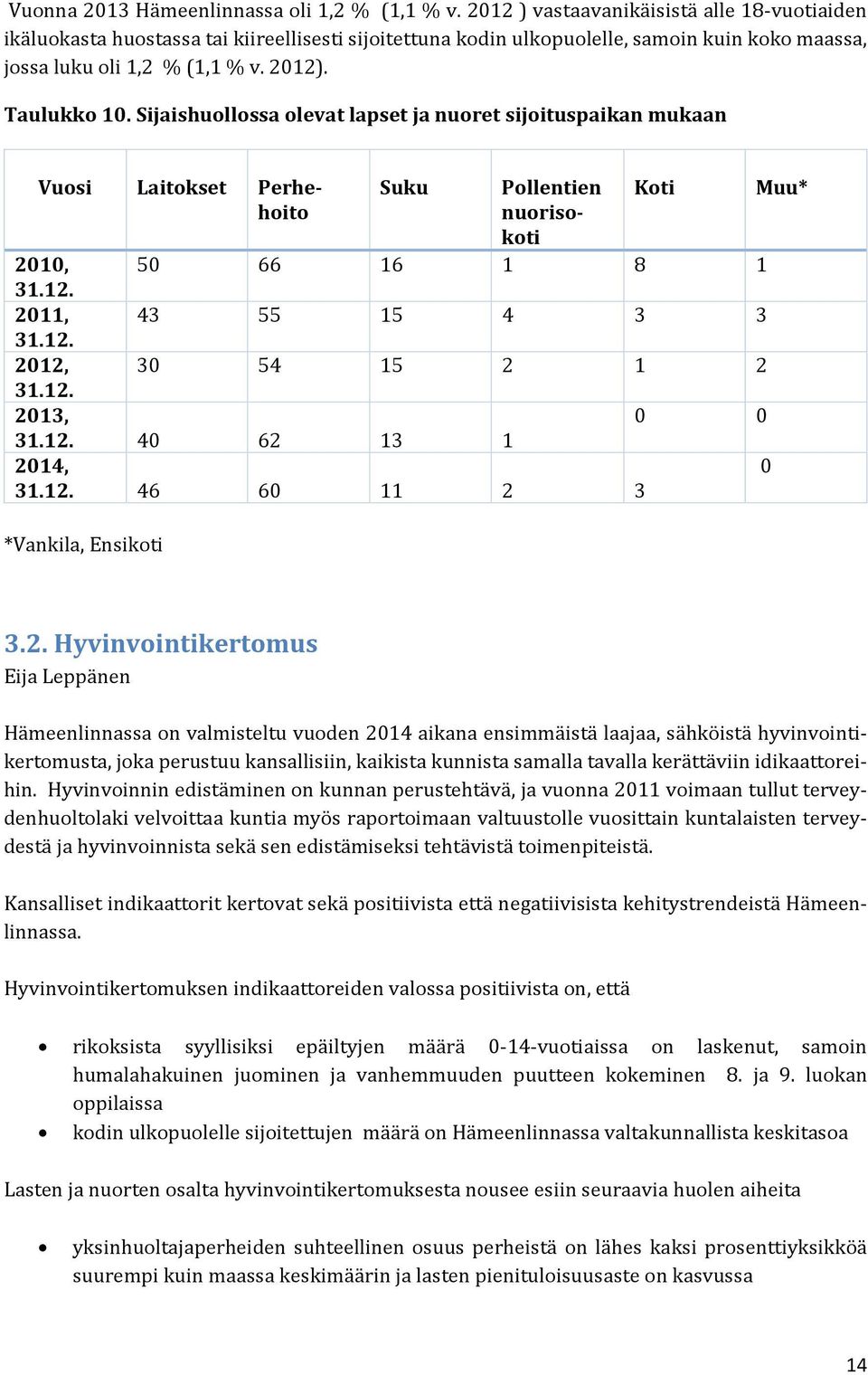 Sijaishuollossa olevat lapset ja nuoret sijoituspaikan mukaan Vuosi Laitokset Perhehoito Suku Pollentien nuorisokoti Koti 2010, 50 66 16 1 8 1 31.12. 2011, 43 55 15 4 3 3 31.12. 2012, 30 54 15 2 1 2 31.