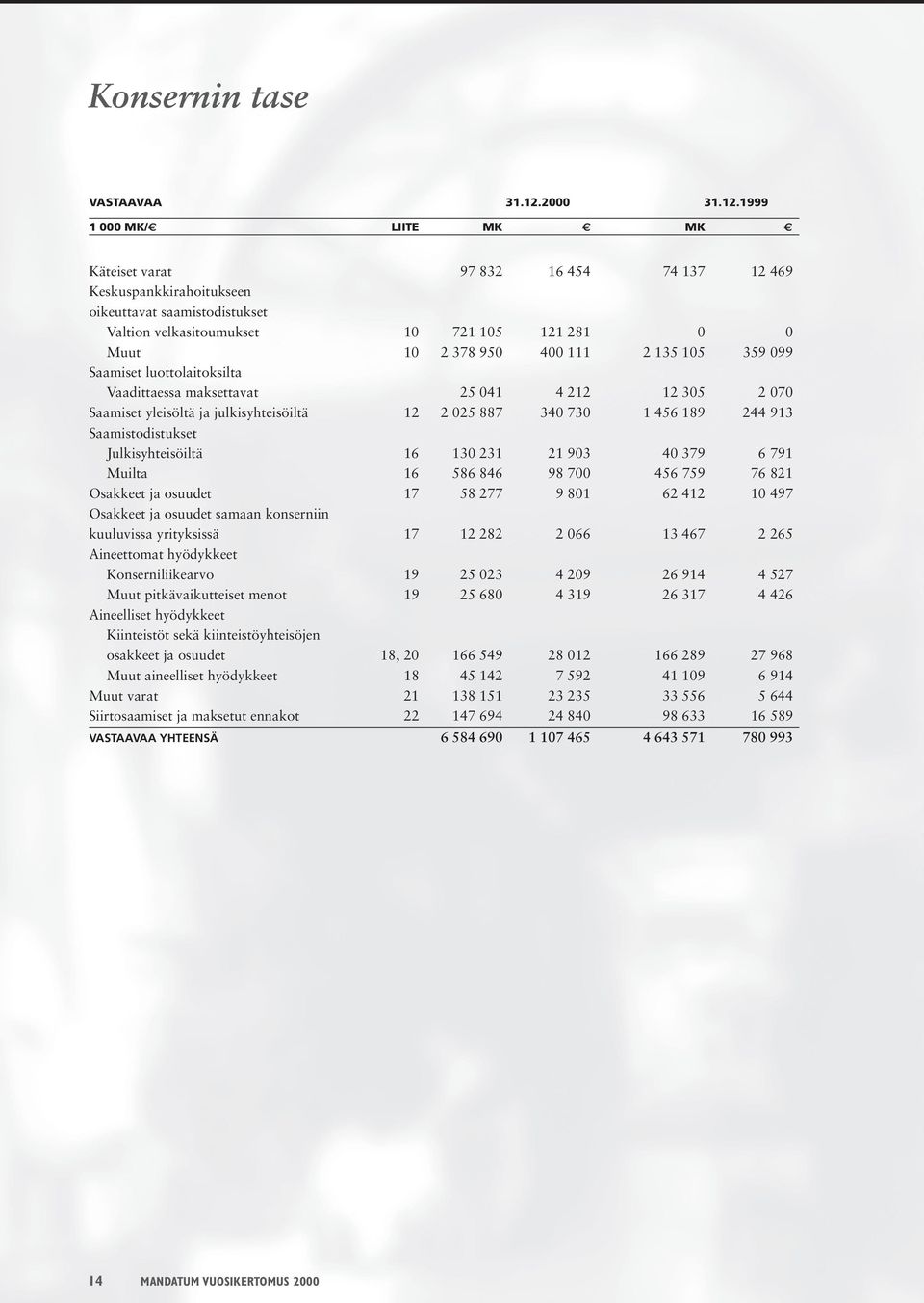 1999 1 000 MK/ LIITE MK MK Käteiset varat 97 832 16 454 74 137 12 469 Keskuspankkirahoitukseen oikeuttavat saamistodistukset Valtion velkasitoumukset 10 721 105 121 281 0 0 Muut 10 2 378 950 400 111