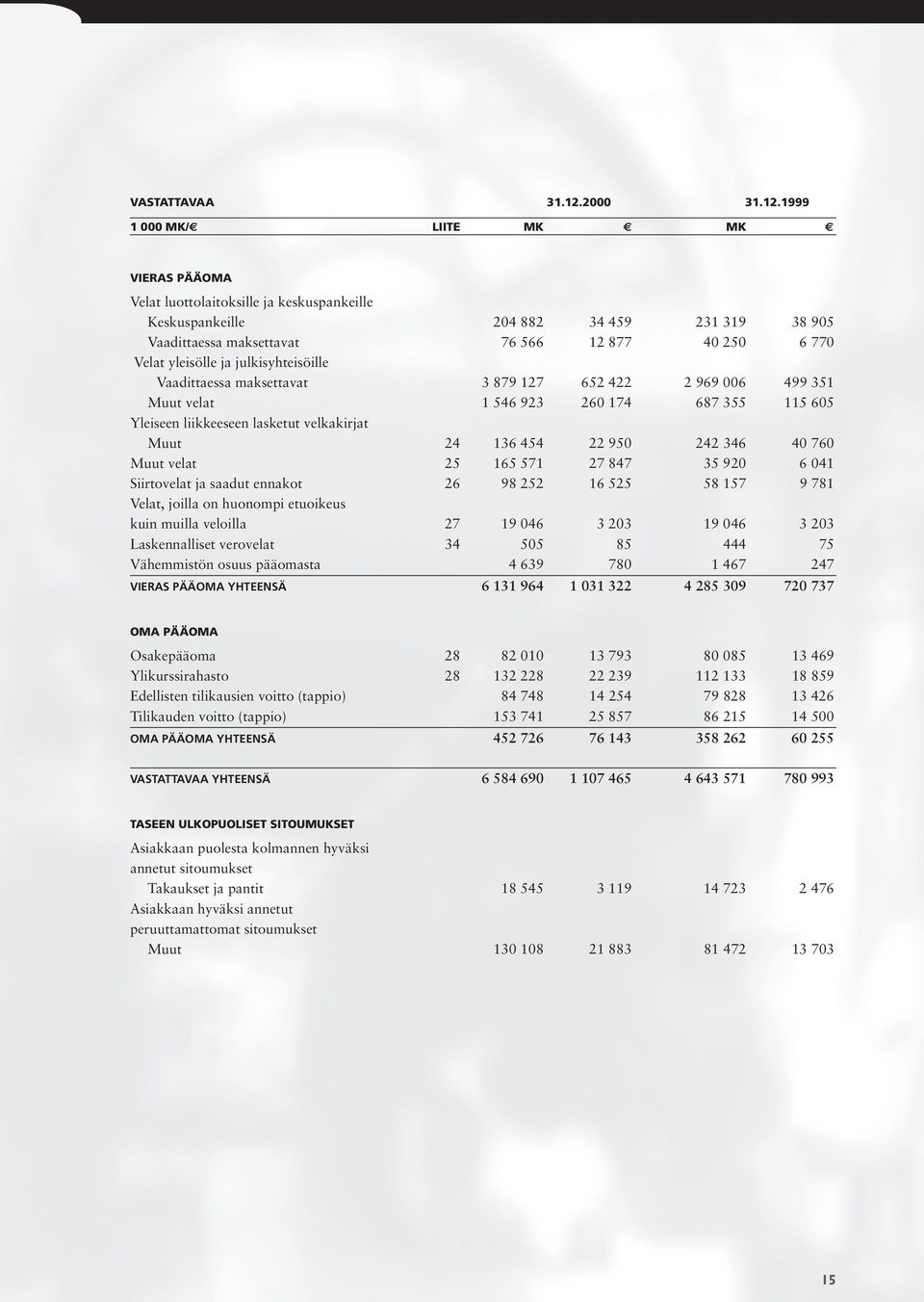 1999 1 000 MK/ LIITE MK MK VIERAS PÄÄOMA Velat luottolaitoksille ja keskuspankeille Keskuspankeille 204 882 34 459 231 319 38 905 Vaadittaessa maksettavat 76 566 12 877 40 250 6 770 Velat yleisölle