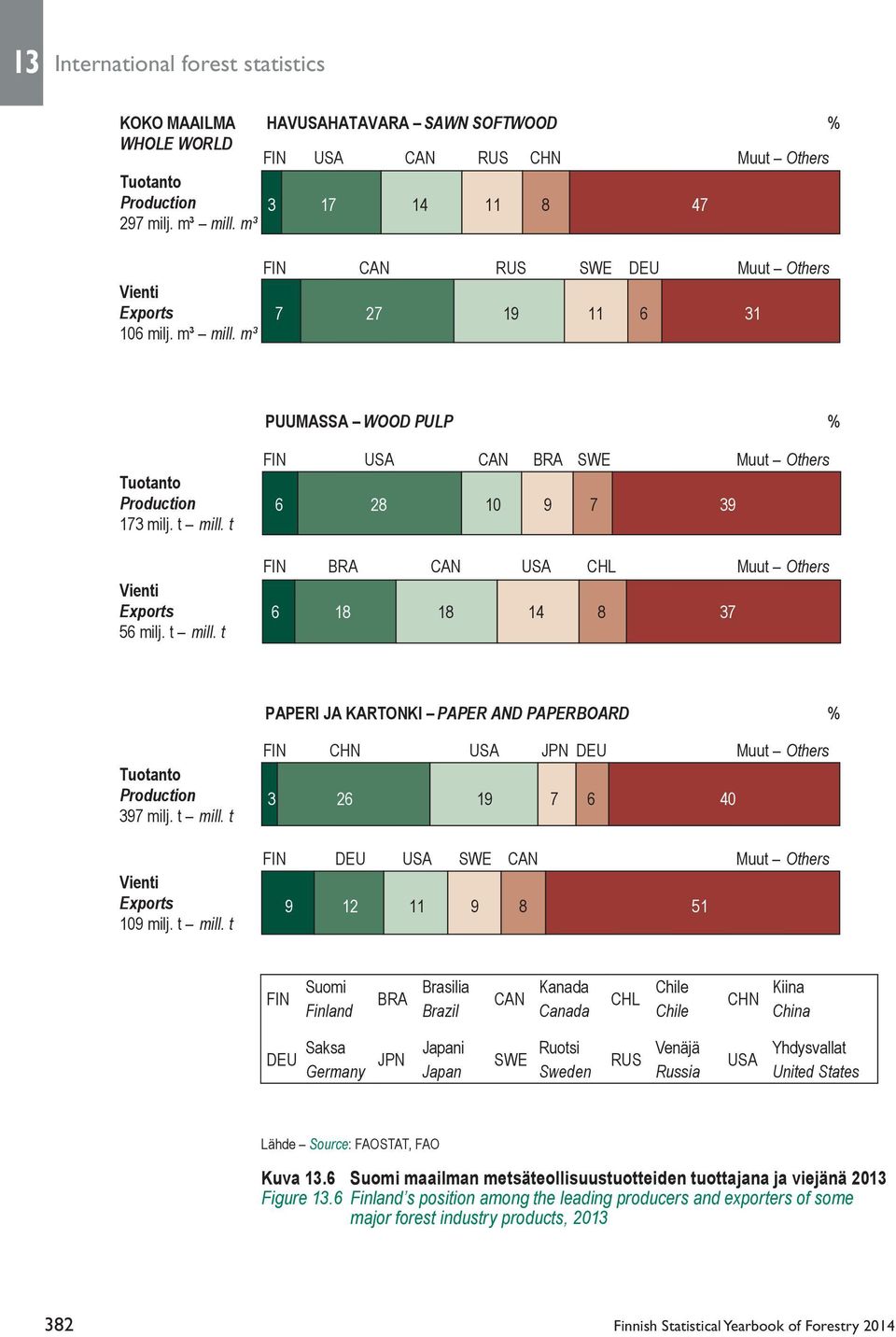 m³ HAVUSAHATAVARA SAWN SOFTWOOD FIN USA CAN RUS CHN Muut Others 3 17 14 11 8 47 FIN CAN RUS SWE DEU Muut Others 7 27 19 11 6 31 % PUUMASSA WOOD PULP % Tuotanto Production 173 milj. t mill.