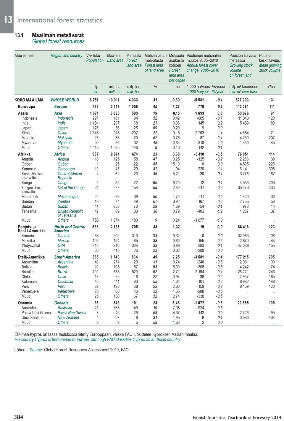 maa-alasta asukasta muutos 2005 2010 metsässä keskitilavuus land area Forest land kohden Annual forest cover Growing stock Mean growing of land area Forest change, 2005 2010 volume stock volume land