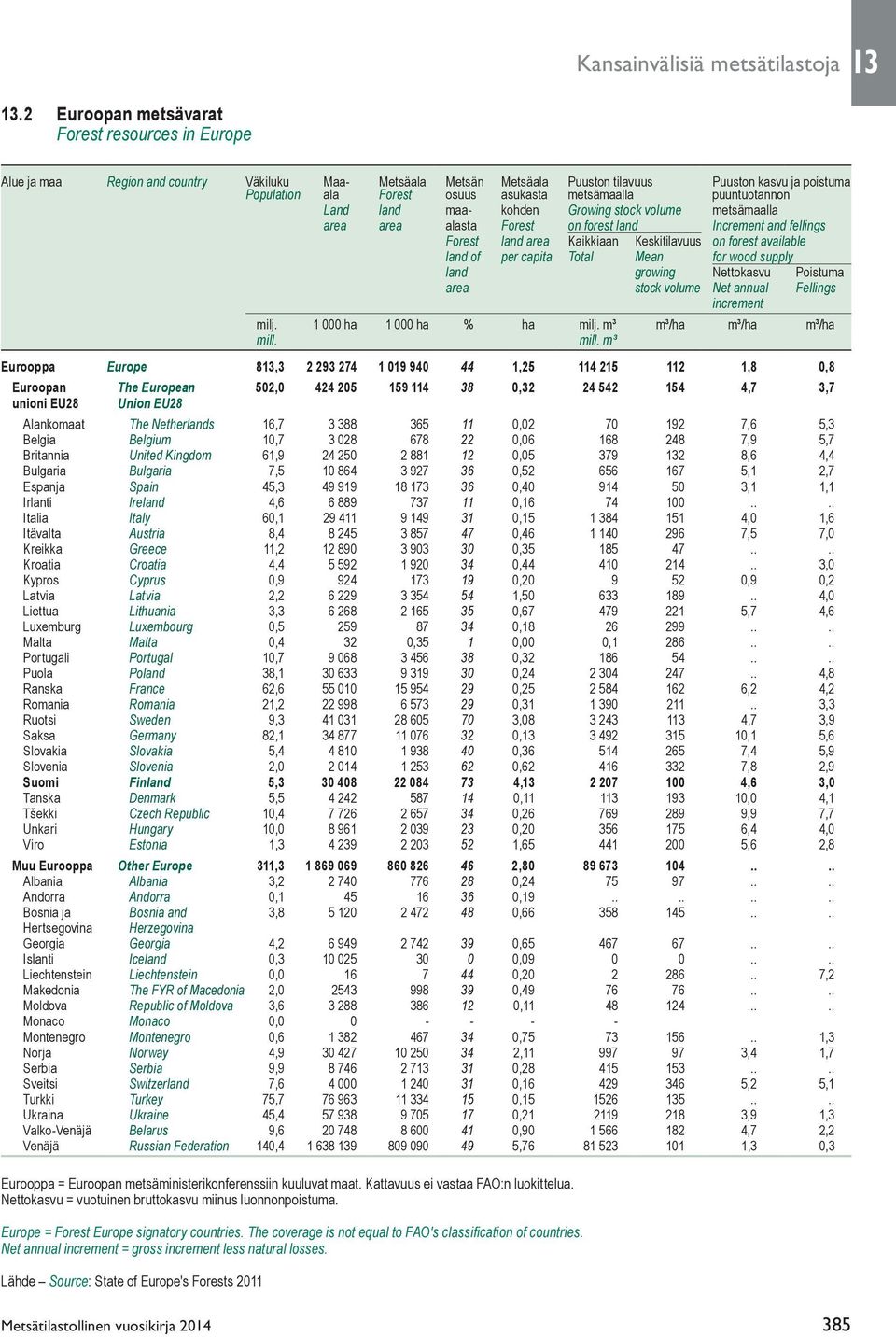 metsämaalla puuntuotannon Land land maa- kohden Growing stock volume metsämaalla area area alasta Forest on forest land Increment and fellings Forest land area Kaikkiaan Keskitilavuus on forest