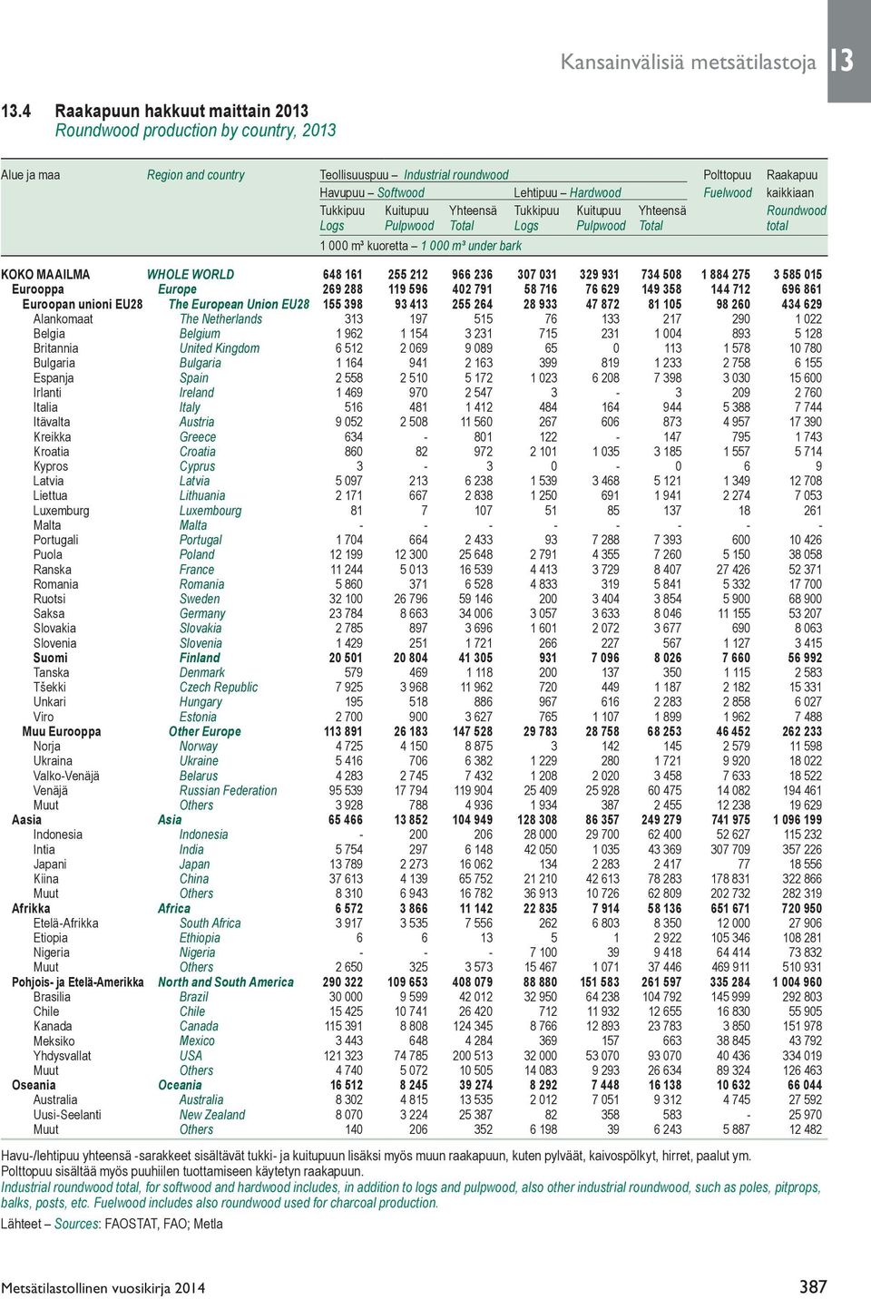 Fuelwood kaikkiaan Tukkipuu Kuitupuu Yhteensä Tukkipuu Kuitupuu Yhteensä Roundwood Logs Pulpwood Total Logs Pulpwood Total total 1 000 m³ kuoretta 1 000 m³ under bark KOKO MAAILMA WHOLE WORLD 648 161