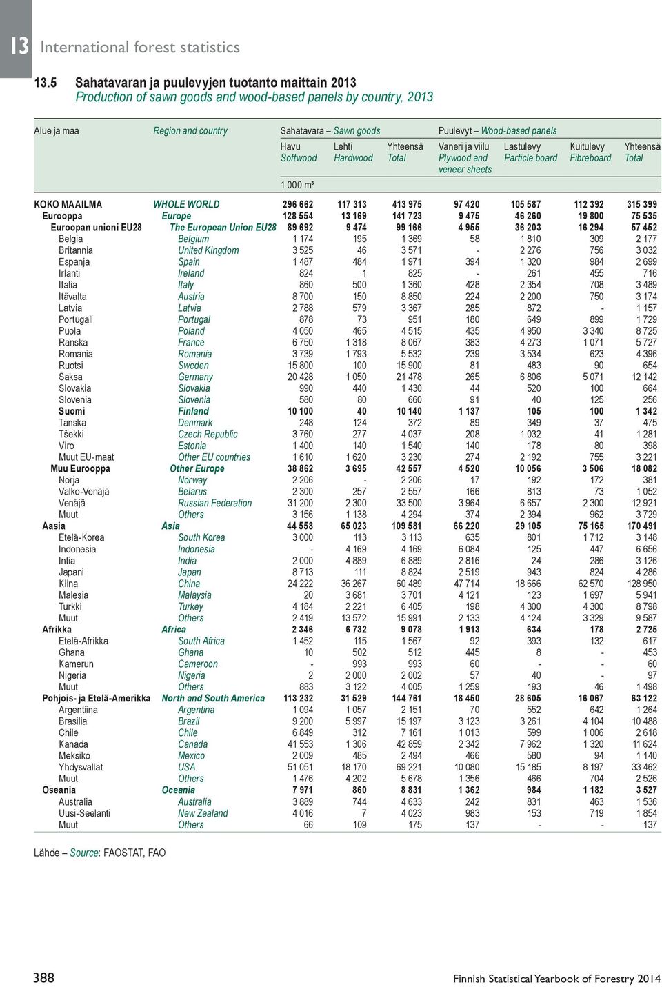 Lehti Yhteensä Vaneri ja viilu Lastulevy Kuitulevy Yhteensä Softwood Hardwood Total Plywood and Particle board Fibreboard Total veneer sheets 1 000 m³ KOKO MAAILMA WHOLE WORLD 296 662 117 313 413 975