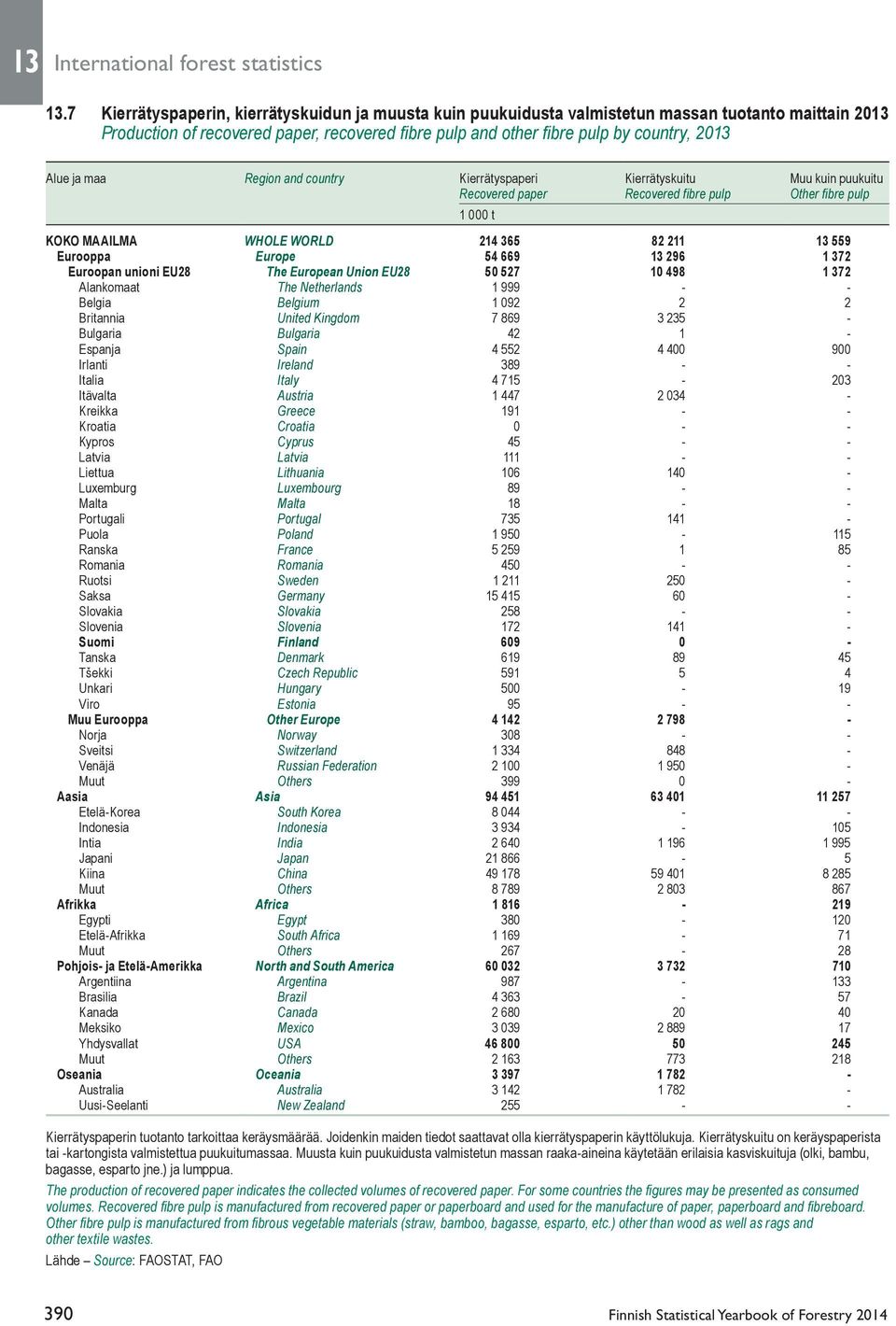 ja maa Region and country Kierrätyspaperi Kierrätyskuitu Muu kuin puukuitu Recovered paper Recovered fibre pulp Other fibre pulp KOKO MAAILMA WHOLE WORLD 214 365 82 211 13 559 Eurooppa Europe 54 669