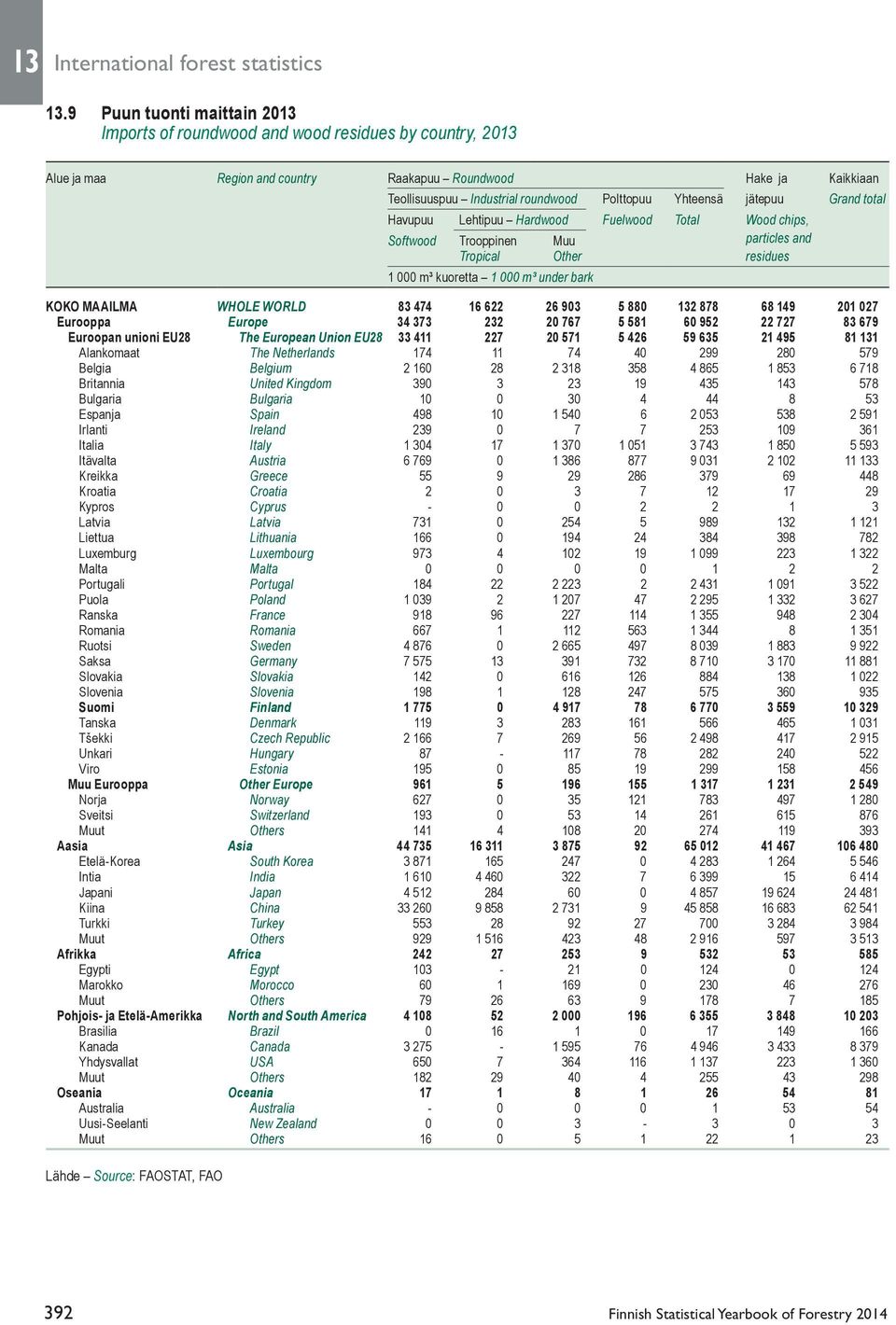 Yhteensä jätepuu Grand total Havupuu Lehtipuu Hardwood Fuelwood Total Wood chips, Softwood Trooppinen Muu particles and Tropical Other residues 1 000 m³ kuoretta 1 000 m³ under bark KOKO MAAILMA