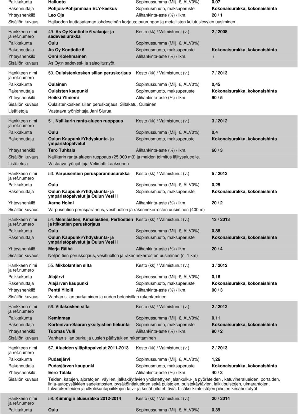 ) 2 / 2008 Paikkakunta Oulu Sopimussumma (Milj., ALV0%) As Oy Kontiotie 6 Yhteyshenkilö Onni Kolehmainen Alihankinta-aste (%) / lkm. / As Oy:n sadevesi- ja salaojitustyöt. 50.