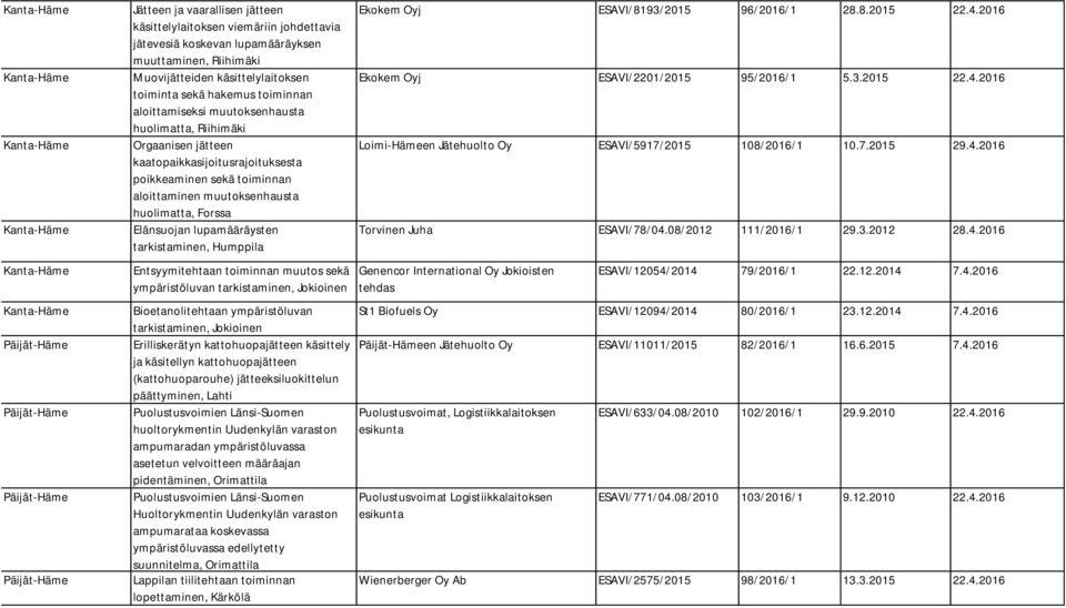 lupamääräysten tarkistaminen, Humppila Entsyymitehtaan toiminnan muutos sekä ympäristöluvan tarkistaminen, Jokioinen Bioetanolitehtaan ympäristöluvan tarkistaminen, Jokioinen Erilliskerätyn