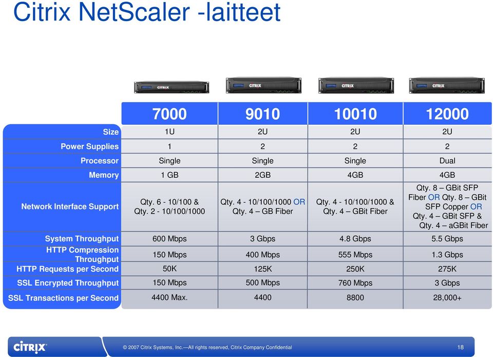 4 GB Fiber 3 Gbps 400 Mbps 500 Mbps 2U 2 Single Qty. 4-10/100/1000 & Qty. 4 GBit Fiber 4.8 Gbps 760 Mbps 2U 2 Dual Qty. 8 GBit SFP Fiber OR Qty.