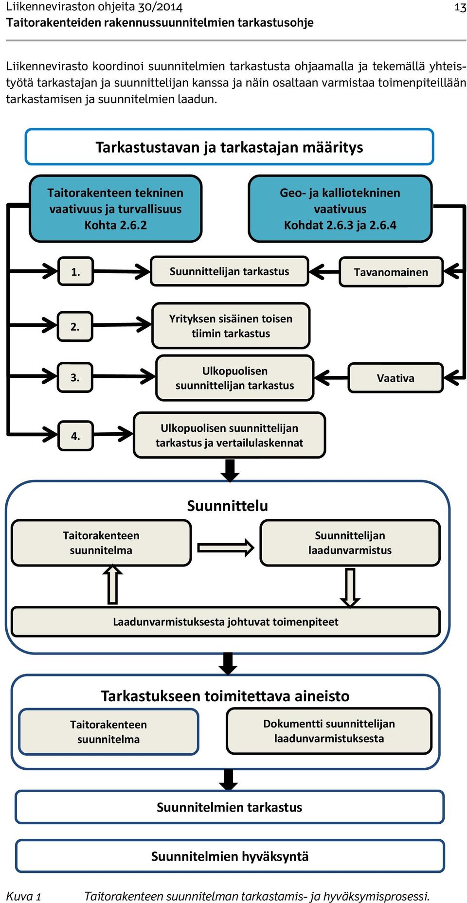 6.4 1. Suunnittelijan tarkastus Tavanomainen 2. Yrityksen sisäinen toisen tiimin tarkastus 3. Ulkopuolisen suunnittelijan tarkastus Vaativa 4.