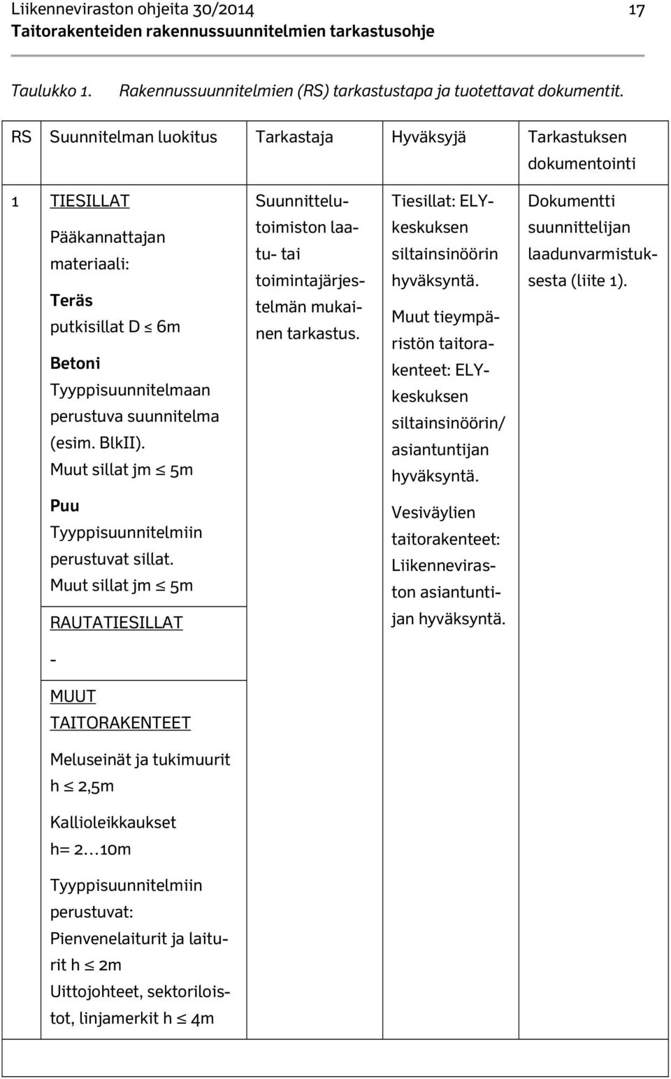 Muut sillat jm 5m Suunnittelutoimiston laatu- tai toimintajärjestelmän mukainen tarkastus. Tiesillat: ELYkeskuksen siltainsinöörin hyväksyntä.