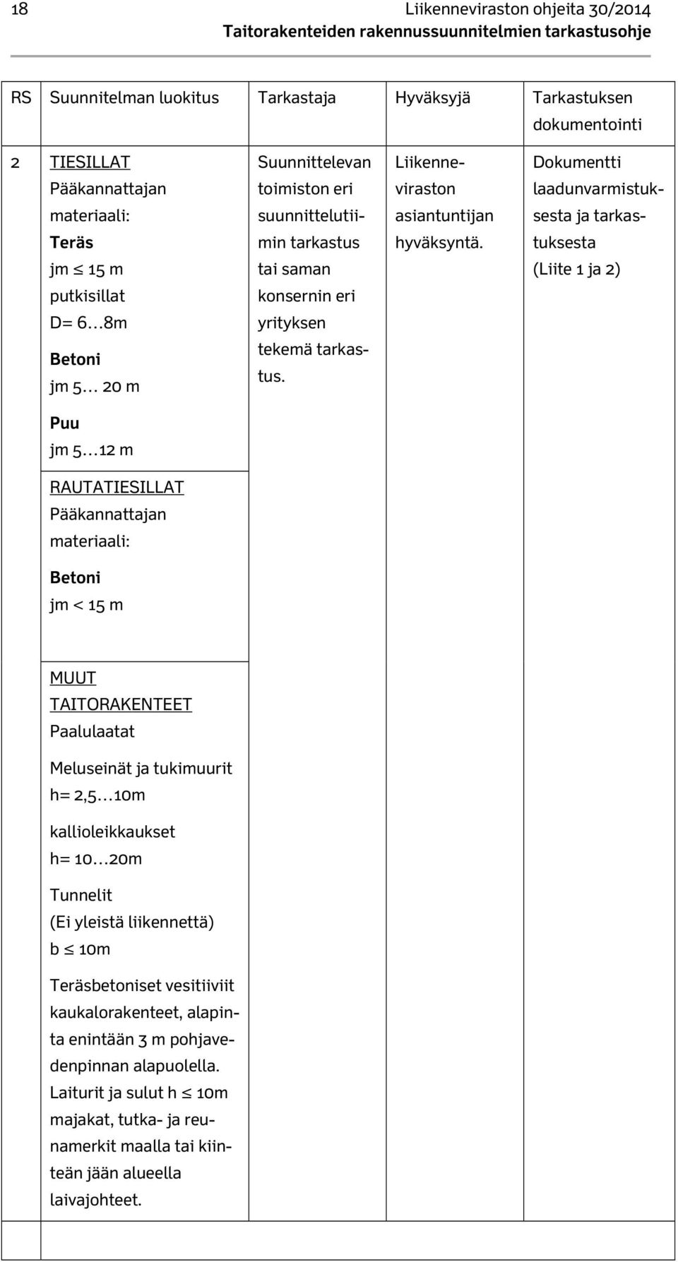 Dokumentti laadunvarmistuksesta ja tarkastuksesta (Liite 1 ja 2) Puu jm 5 12 m RAUTATIESILLAT Pääkannattajan materiaali: Betoni jm < 15 m MUUT TAITORAKENTEET Paalulaatat Meluseinät ja tukimuurit h=