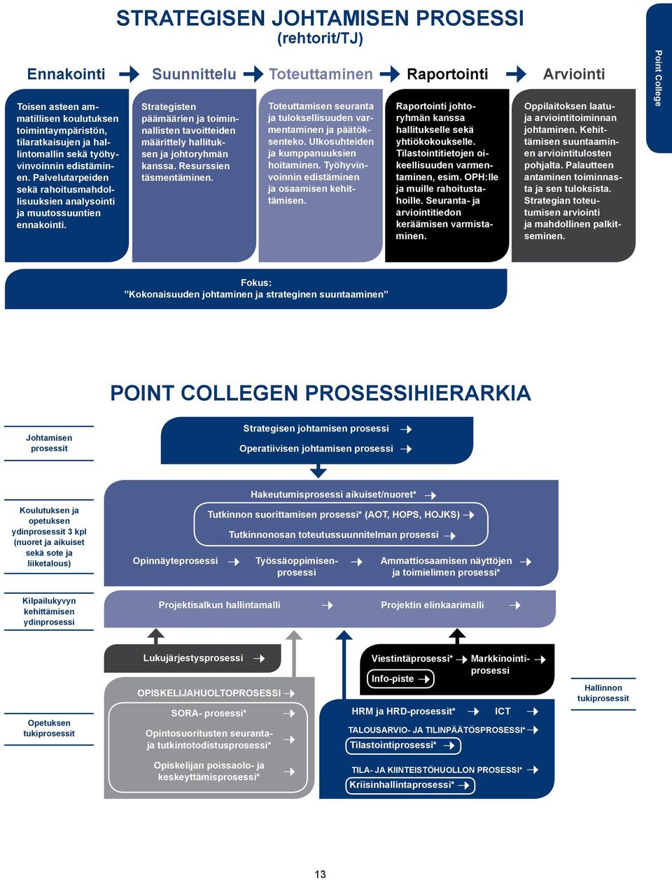 Strategisen johtamisen prosessi (rehtorit/tj) Strategisten päämäärien ja toiminnallisten tavoitteiden määrittely hallituksen ja johtoryhmän kanssa. Resurssien täsmentäminen.