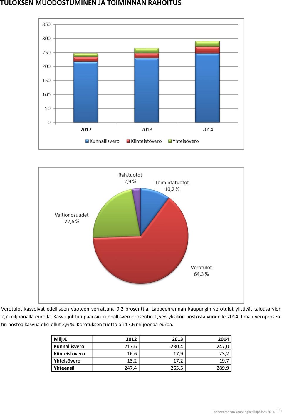 Kasvu johtuu pääosin kunnallisveroprosentin 1,5 %-yksikön nostosta vuodelle 2014. Ilman veroprosentin nostoa kasvua olisi ollut 2,6 %.