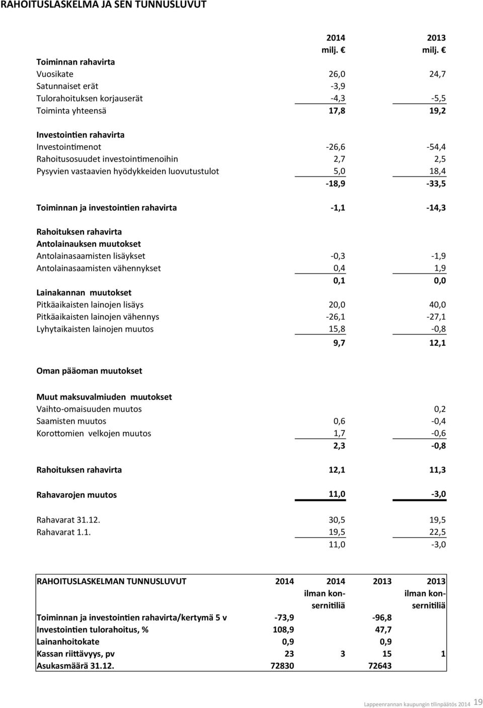 Rahoitusosuudet investointimenoihin 2,7 2,5 Pysyvien vastaavien hyödykkeiden luovutustulot 5,0 18,4-18,9-33,5 Toiminnan ja investointien rahavirta -1,1-14,3 Rahoituksen rahavirta Antolainauksen