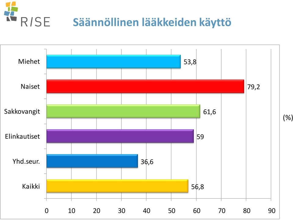 Elinkautiset 59 61,6 (%) Yhd.seur.