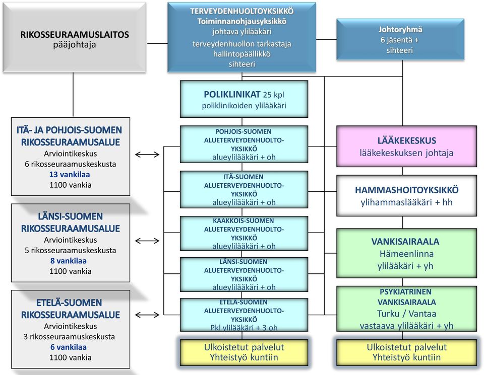 rikosseuraamuskeskusta 6 vankilaa 1100 vankia POHJOIS-SUOMEN ALUETERVEYDENHUOLTO- YKSIKKÖ alueylilääkäri + oh ITÄ-SUOMEN ALUETERVEYDENHUOLTO- YKSIKKÖ alueylilääkäri + oh KAAKKOIS-SUOMEN