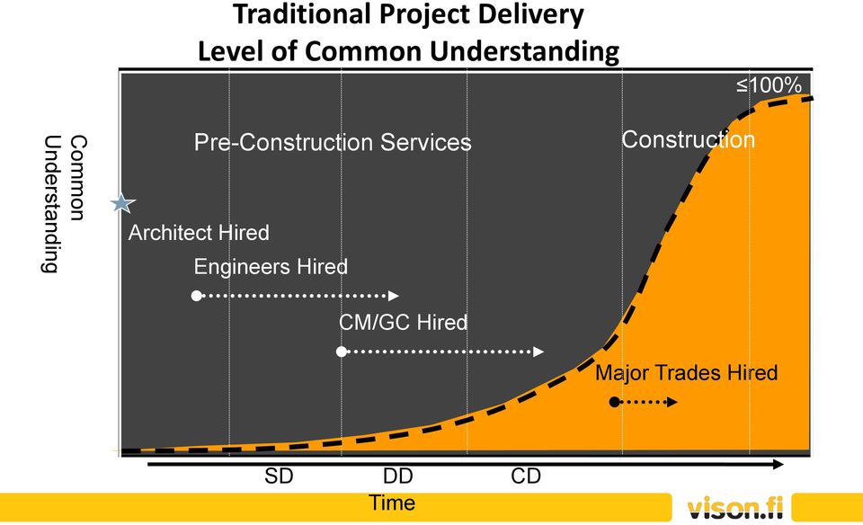 Pre-Construction Services Architect Hired