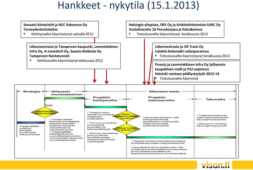 Vuolukiventie 1b Peruskorjaus ja lisärakennus Toteutusvaihe käynnistynyt kesäkuussa 2012 Liikennevirasto ja Tampereen kaupunki, Lemminkäinen Infra Oy, A-insinöörit Oy,