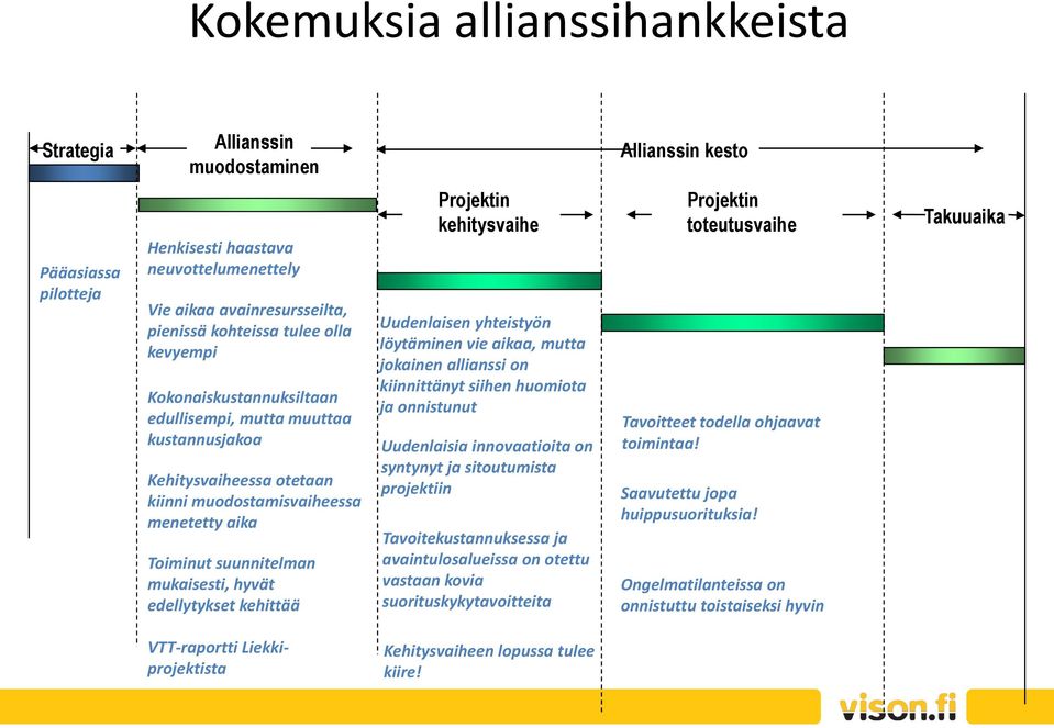 edellytykset kehittää Projektin kehitysvaihe Uudenlaisen yhteistyön löytäminen vie aikaa, mutta jokainen allianssi on kiinnittänyt siihen huomiota ja onnistunut Uudenlaisia innovaatioita on syntynyt