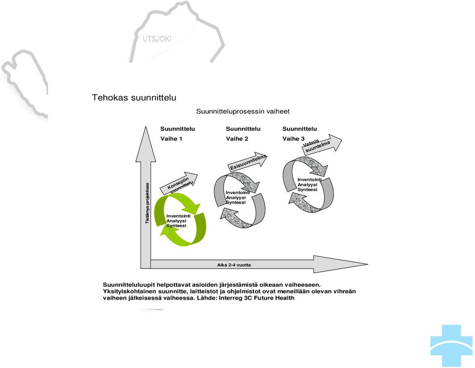 Inventointi Analyysi Synteesi Aika 2-4 vuotta Suunnitteluluupit helpottavat asioiden järjestämistä oikeaan vaiheeseen.