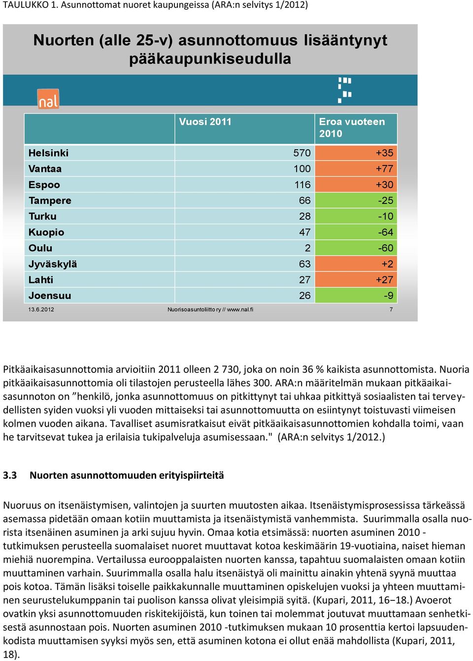 Tampere 66-25 Turku 28-10 Kuopio 47-64 Oulu 2-60 Jyväskylä 63 +2 Lahti 27 +27 Joensuu 26-9 13.6.2012 Nuorisoasuntoliitto ry // www.nal.
