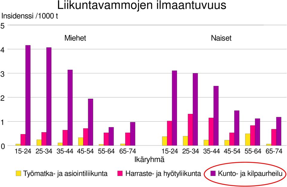 25-34 35-44 45-54 55-64 65-74 Työmatka- ja asiointiliikunta