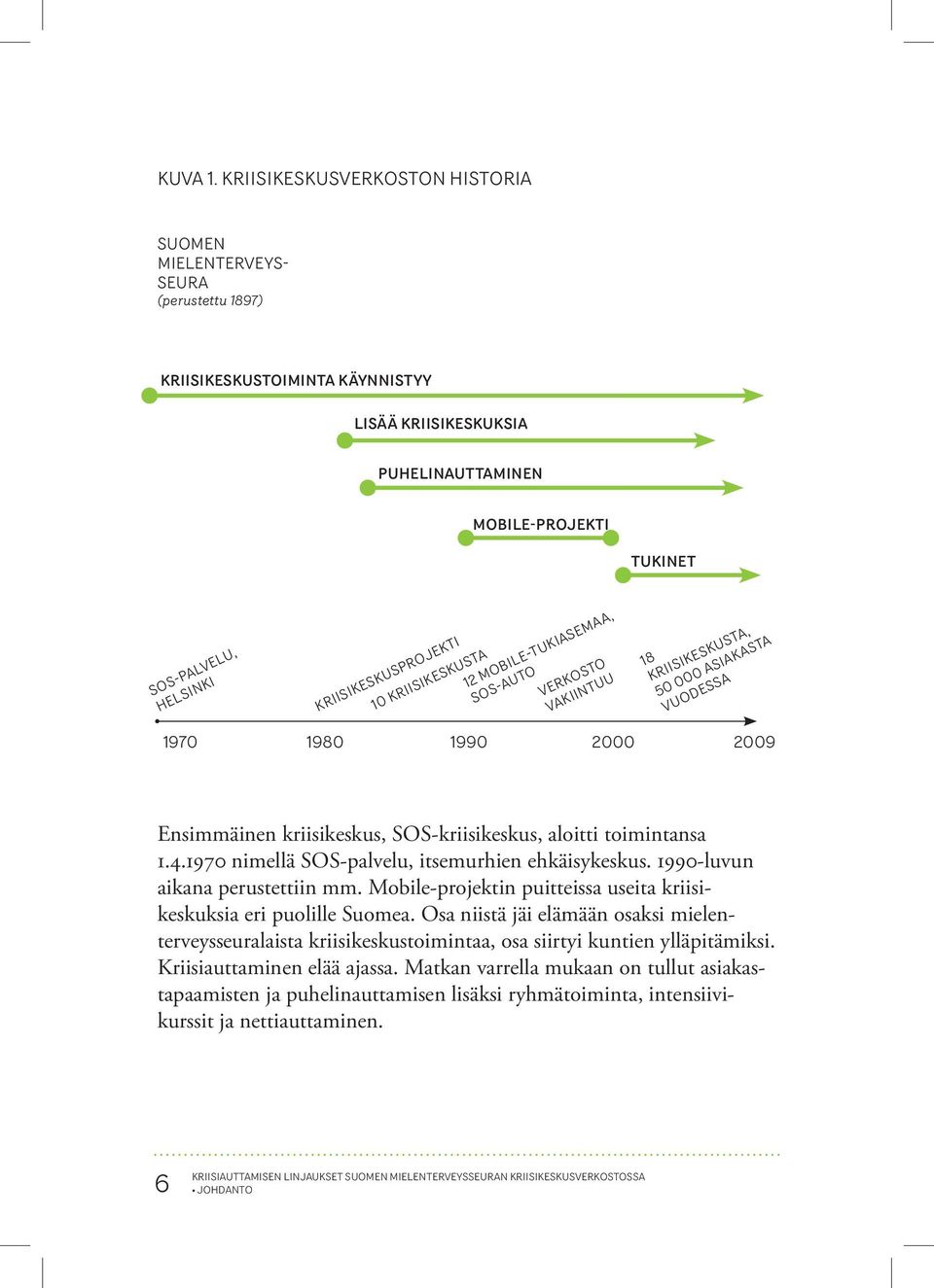 KRIISIKESKUSPROJEKTI 10 KRIISIKESKUSTA 12 MOBILE-TUKIASEMAA, SOS-AUTO VERKOSTO VAKIINTUU 18 KRIISIKESKUSTA, 50 000 ASIAKASTA VUODESSA 1970 1980 1990 2000 2009 Ensimmäinen kriisi keskus, SOS-kriisi