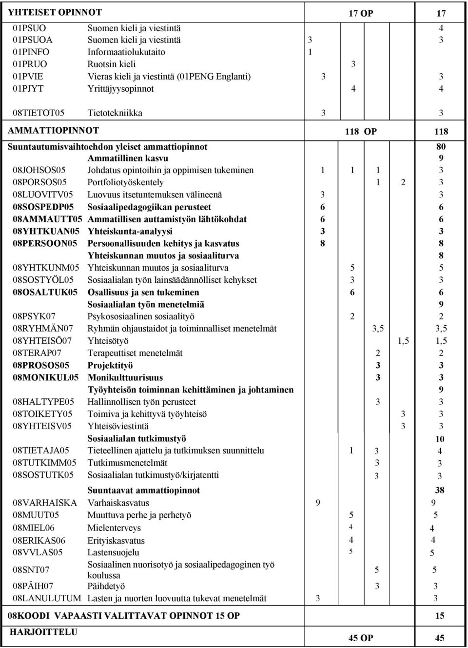 Johdatus opintoihin ja oppimisen tukeminen 1 1 1 3 08PORSOS05 Portfoliotyöskentely 1 2 3 08LUOVITV05 Luovuus itsetuntemuksen välineenä 3 3 08SOSPEDP05 Sosiaalipedagogiikan perusteet 6 6 08AMMAUTT05